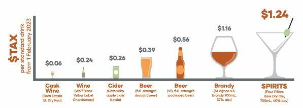 Australian spirits are taxed at a higher rate compared to other alcoholic beverages like wine, beer and cider. Picture supplied