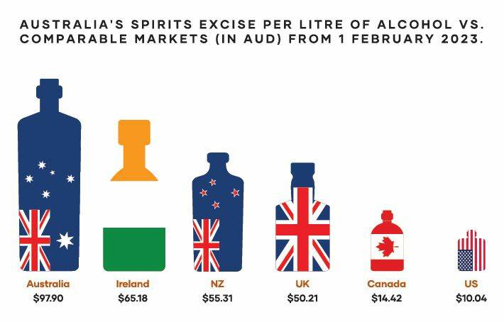 Australia has some of the highest taxes spirits in the world. Picture supplied