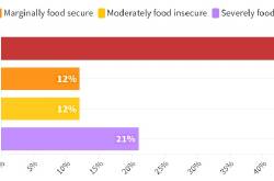 Source: Foodbank Hunger Report 2022