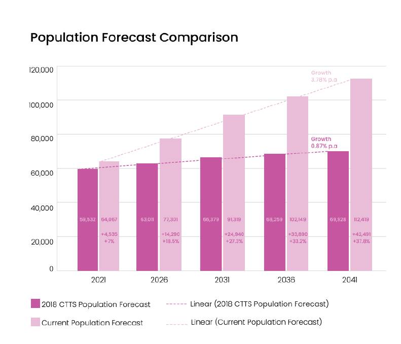 Changes to the Cessnock LGA population forecast over five years, which were mapped by Bitzios, a leading traffic engineering and transport planning consultancy using Forecast ID