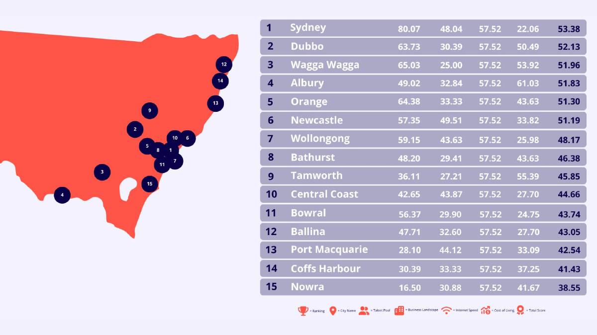 NSW's 15 largest cities ranked on factors affecting their business landscape. Picture supplied