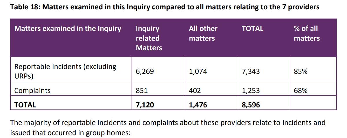 A graph from the NDIS Quality and Safeguards Commission report.
