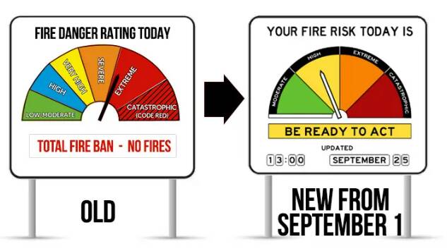 The old bushfire rating system (left) has been transitioned to a new system of four ratings and a white section for no bushfire rating (right). Picture by the Australasian Fire and Emergency Service Authorities Council.