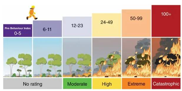 The new ratings under the Fire Behaviour Index. Picture by the Australasian Fire and Emergency Service Authorities Council.