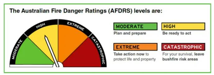 The new bushfire danger rating level description. Picture by the Australasian Fire and Emergency Service Authorities Council.