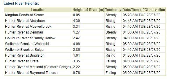 Latest river heights for the Wollombi Brook