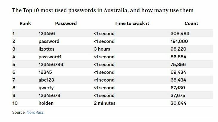 The top 10 most used passwords in Australia according to NordPass.