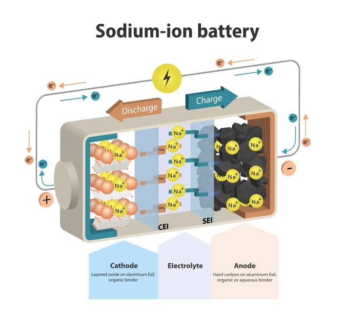 Sodium ion batteries have some pros and cons compared to lithium. Picture Shutterstock