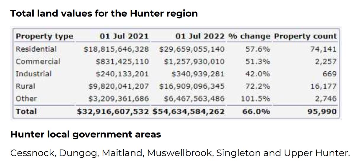 Valuer General lifts Hunter land valuations by up to 66 per cent
