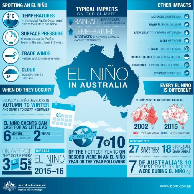 What an El Nino can mean for Australia. Image by Bureau of Meteorology 